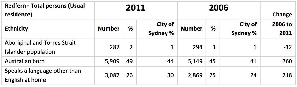 Source: Australian Bureau of Statistics, Census of Population and Housing 2006 & 2011