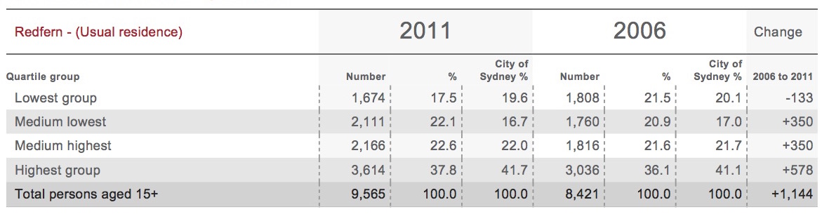 Source:Australian Bureau of Statistics, Census of Population and Housing 2006 & 2011