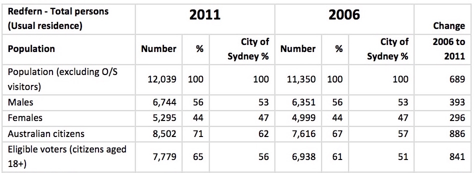 Australian Bureau of Statistics, Census of Population and Housing 2006 & 2011