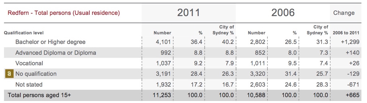 Australian Bureau of Statistics, Census of Population and Housing 2006 and 2011